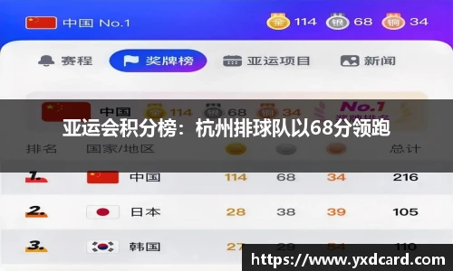 亚运会积分榜：杭州排球队以68分领跑